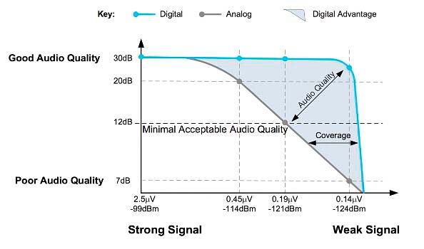 DMR Analog