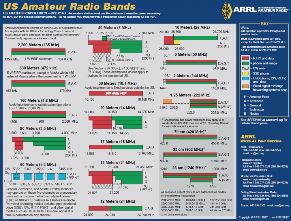 Band Chart Image for ARRL Web 1 - ARRL busca cambios en la propuesta de la FCC para eliminar la banda de aficionados de 3.4 GHz