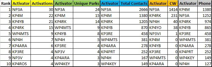 Felicitamos a Brian KP4M por ser el que tiene el primer lugar en POTA 3 FB IMG 1620993563496