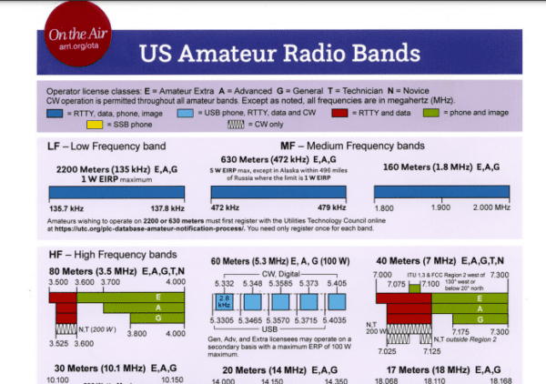 freq 600x422 - Asignaciones gráficas de frecuencias de Radioaficionados  [ QST: Ask Dave August 2022 ]